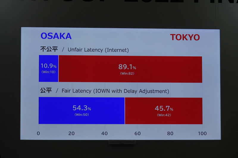 実際にプレイした選手によると遅延の差ははっきりと体感できるようだ