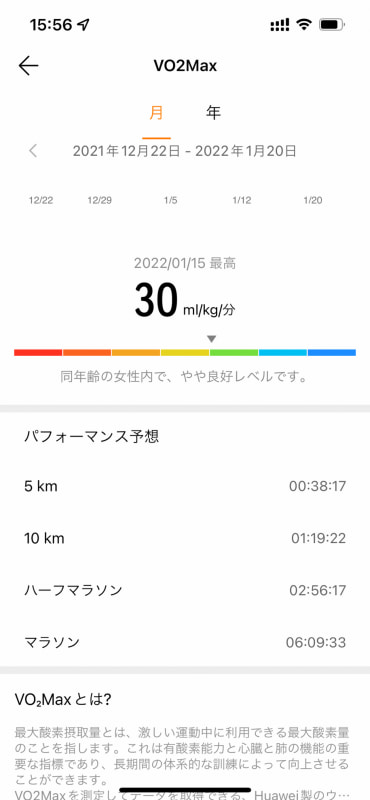 VO2Maxは有酸素運動能力を示す指数。同年代女性の中ではそこそこ良い方となっていますが、数値が下がったのが単純に悲しい