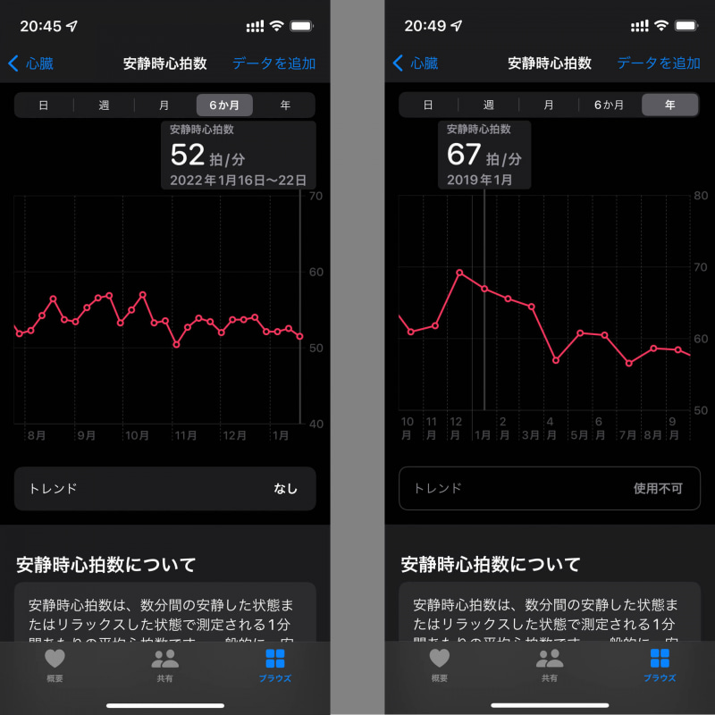 （左）現在の安静時心拍数。とくに昨年11月ごろから低く安定してきている。Apple Watchはこういう数値が継続測定されるのが楽しい</br>（右）VRゲームを日課にする前、安静時心拍数は60bpm以上あった。普通の運動不足オジサンスペックである
