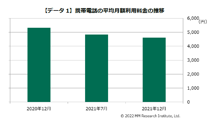 出典：ＭＭ総研、以下同