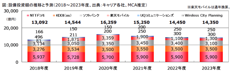 出典：<a href="https://www.mca.co.jp/itforecastreport/mobile-basestation-market-2020/" class="strong bn" target="_blank">MCA「携帯電話基地局市場及び周辺部材市場の現状と将来予測 2020年版」</a>