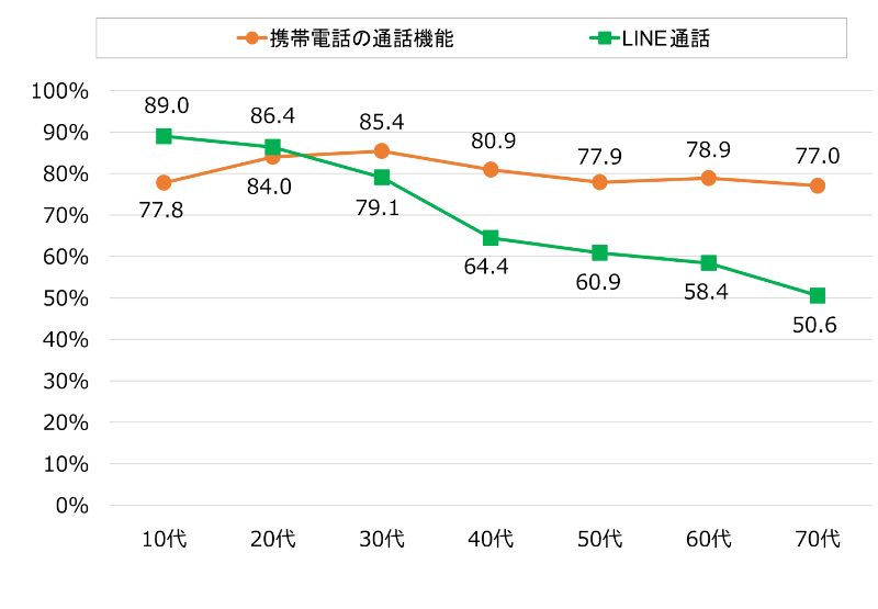 出所：2021年一般向けモバイル動向調査