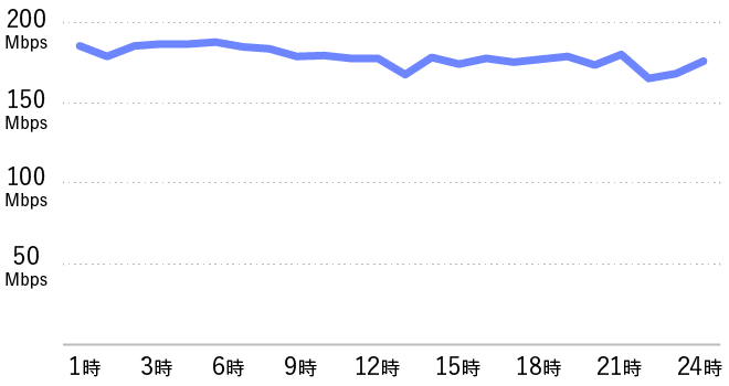 平日下りの通信速度（平均値）<br>NUROモバイルの計測結果ページより（以下同）