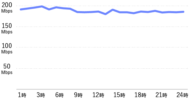 休日下りの通信速度（平均値）