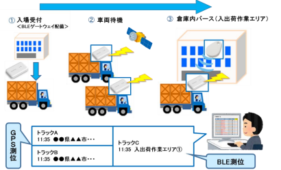 トラック待機時間・入出荷作業時間を可視化