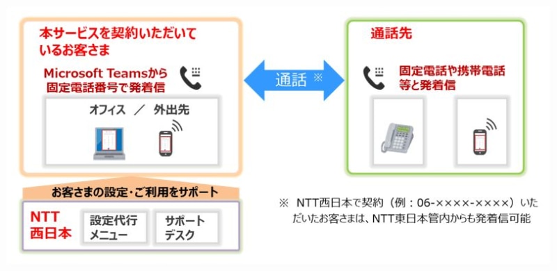 サービス概要図