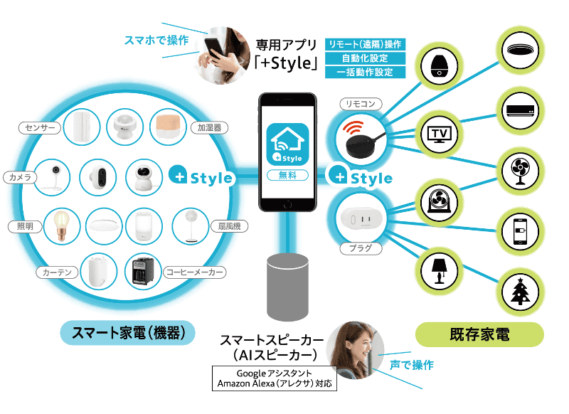 スマートスピーカーや+Style家電・デバイスとの連携も