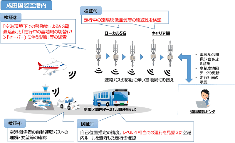 本実証実験のイメージ