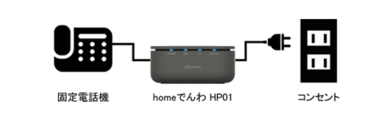 ユーザーが使用している「固定電話機」と専用機種「homeでんわ HP01」の間のみ電話線でつなぐだけ、工事不要で、簡単に固定電話の利用が開始できる「homeでんわ」。なお、コンセントにつなぐのは単に電源を供給するためで、通信とは関係がない(ドコモ報道発表資料より)