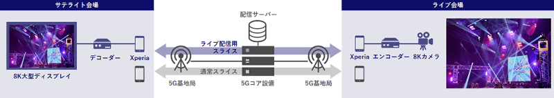 5G SA×イベント 構成イメージ