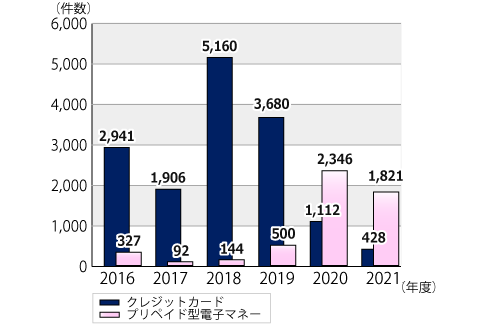 相手から指示される支払方法の年度別推移