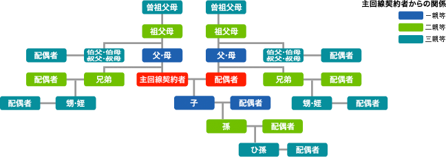 ドコモの定める「三親等」（画像出典：<a href="https://www.nttdocomo.co.jp/charge/family/" class="strong bn" target="_blank">NTTドコモの公式サイト</a>）