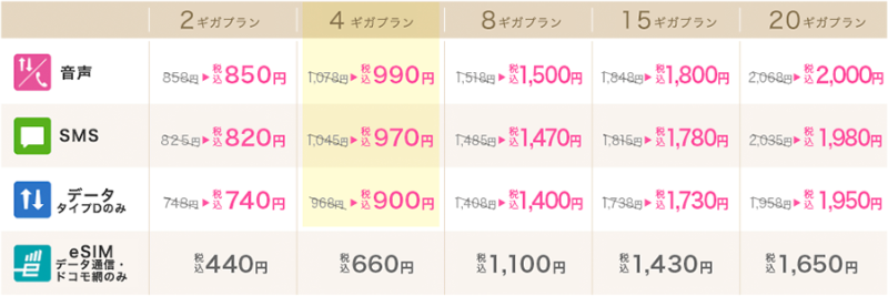 eSIM以外のすべてのプランで値下げとなった