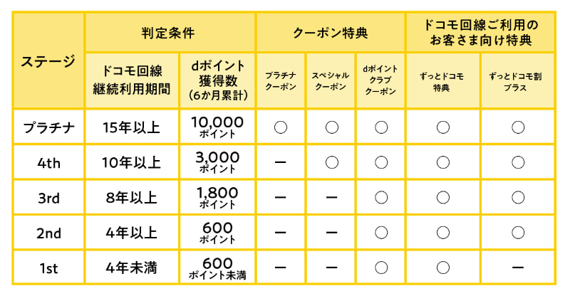 現行の「ステージ」の仕様