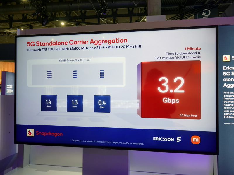 4Gからの転用周波数帯とn78を組み合わせて、3.2Gbpsを実現
