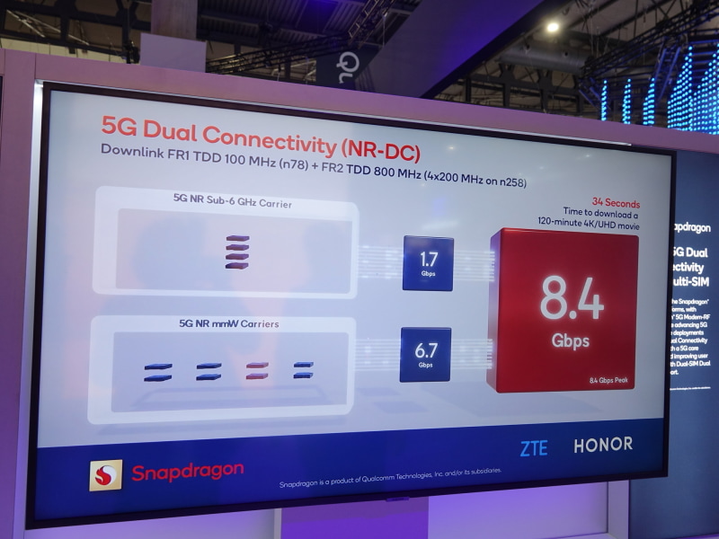 DCでミリ波を組み合わせると、8.4Gbpsまで速度が上がる