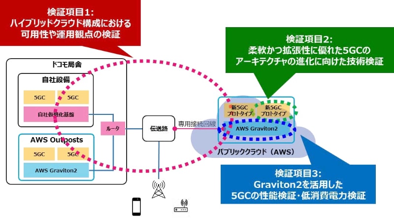 技術実証の構成と検証項目の概要
