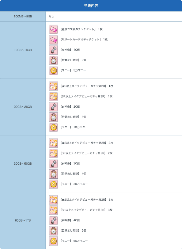 アップデート後の利用特典一覧