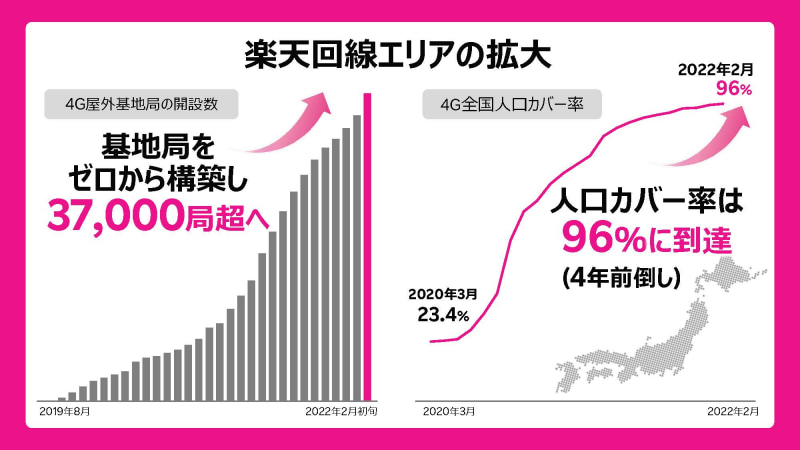 基地局の開設を大幅に前倒しし、わずか2年で人口カバー率96％を達成