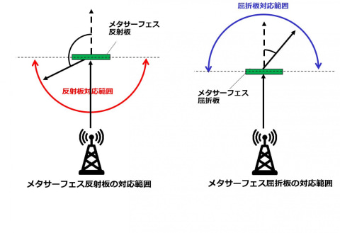 京セラ、電波の進行方向を変える透過型メタサーフェス屈折板