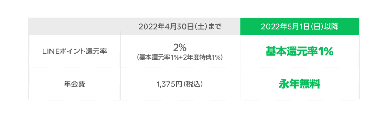 「LINEクレカ」サービス内容変更