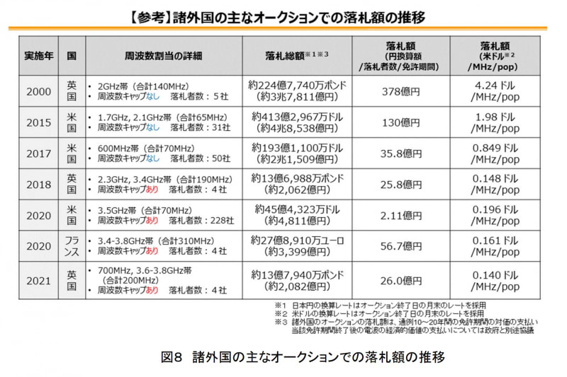 諸外国の主なオークションでの落札額の推移