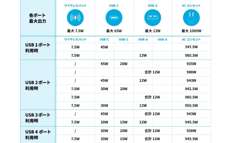 接続した機器により各ポートの上限出力が変わってくる。
