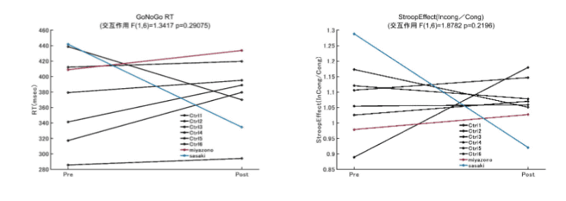 左=GO/NO-GO検査の結果、右＝ストループ効果の検査の結果
