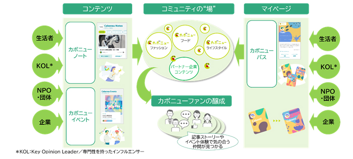 カボニュー・コミュニティサイトがめざす像
