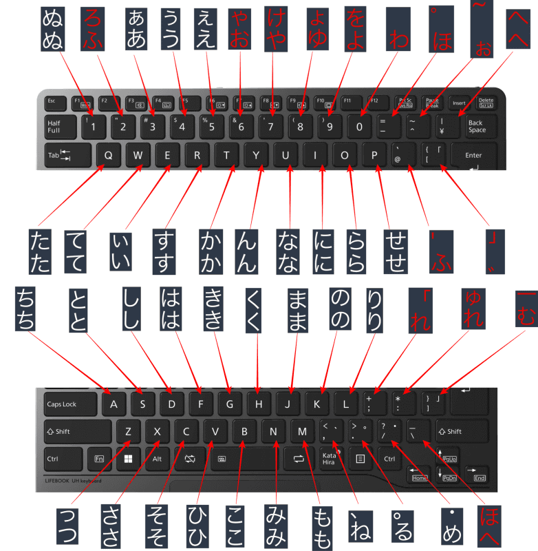 白い文字のものが、通常のJIS配列で入力できるものと同じキー配列の箇所。赤い文字のものは、JIS配列で入力できるものとは異なるため注意が必要。なお、上側の文字はShiftキーと同時押しで入力される文字