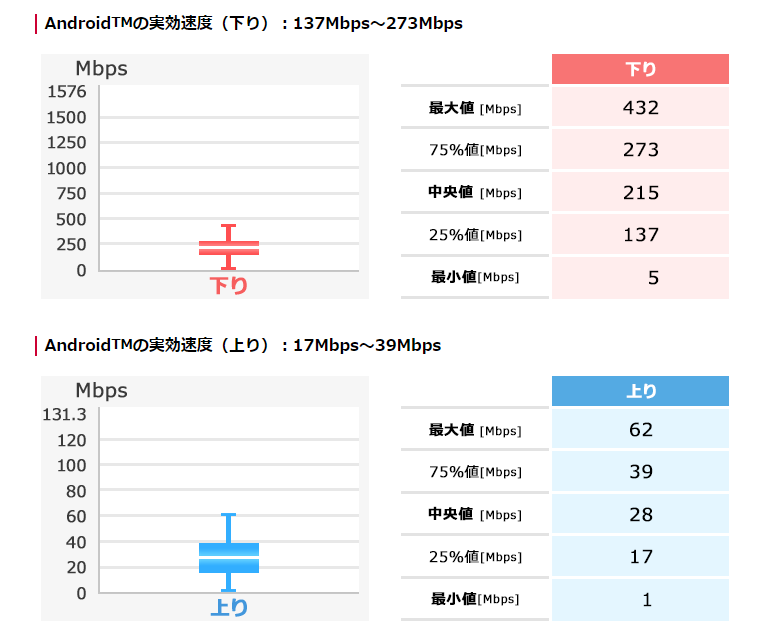 Androidの調査結果（ドコモのWebサイトより、以下同）
