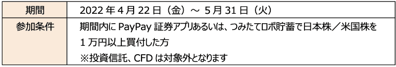 新規に買付でプレゼント