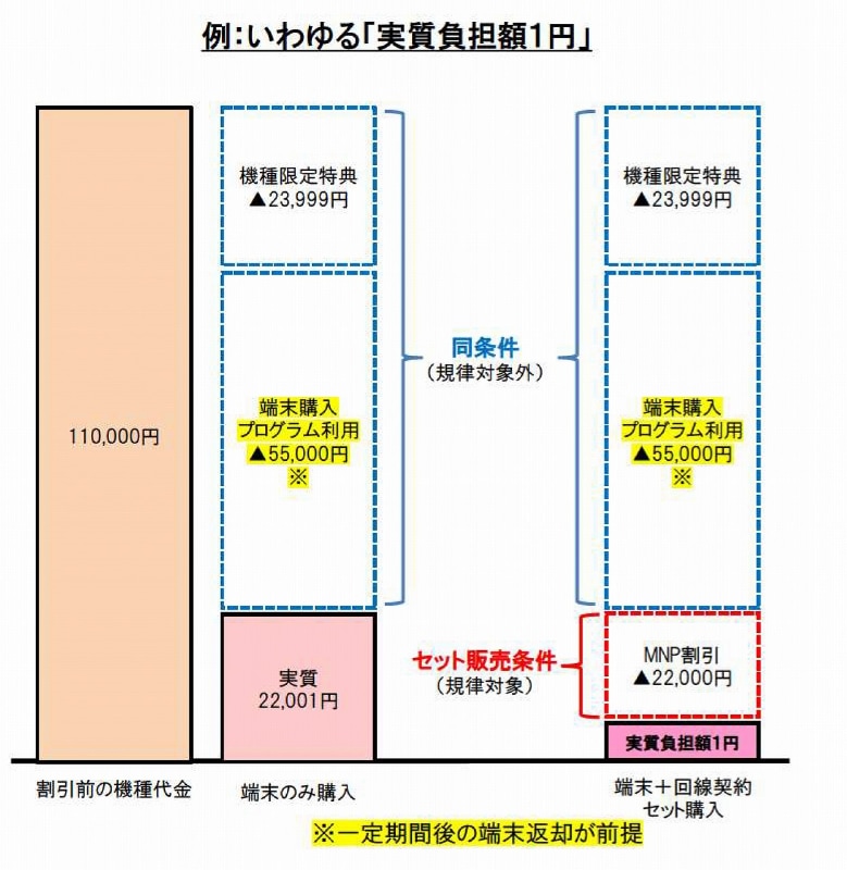 アップグレードを組み合わせて、約2年後に端末を返却することで実質的な価格を少額に抑える仕組みも導入されている