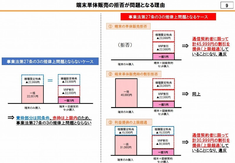 単体販売がない場合、割引が事実上、回線契約にひもづいていると見なされ、法令違反になるおそれが高まる