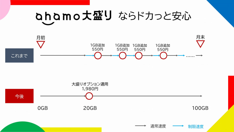 オプションという位置づけのため、月の途中で80GBを足すことができる