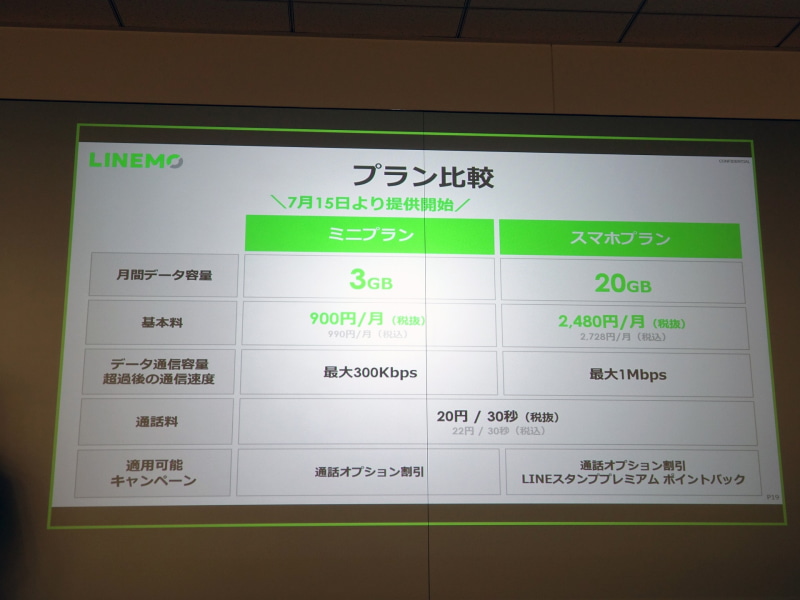 LINEMOは、21年7月に3GBのミニプランを追加。20GBのスマホプランと2本柱になった