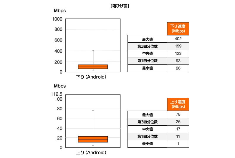 Androidの調査結果（auのWebサイトより、以下同）