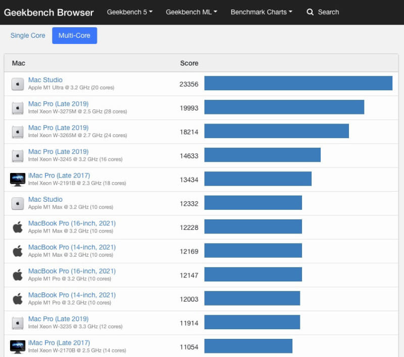 マルチコアでのベンチマーク結果はM1 Ultra搭載のMac Studioがトップ