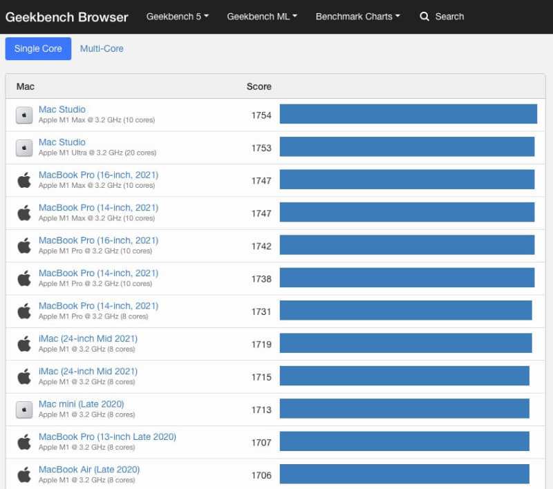 シングルコアでのベンチマーク結果はM1チップ搭載Macが横並びでトップ。M1チップの性能の高さが感じ取れるので、リンク先でほかの世代のMacを含んだ結果も見てほしい