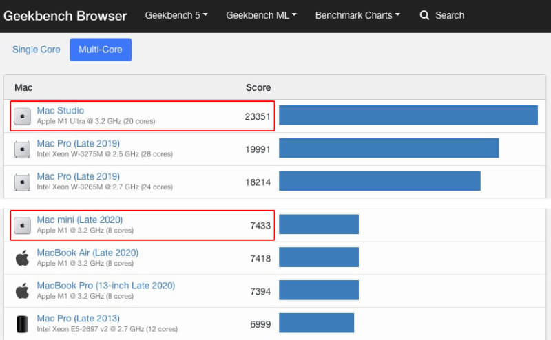 Geekbench「Mac Benchmarks」でのM1 Ultra搭載Mac StudioやM1 Mac miniのスコア。マルチコアのスコアだと、M1 Ultra搭載Mac StudioはM1 Mac miniの3倍くらい速い
