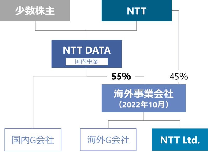 2022年10月時点の統合スキーム