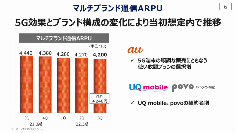 KDDIも、UQ mobileやpovo2.0が契約者を伸ばしているという。中でもUQ mobileは規模が大きくなりつつある