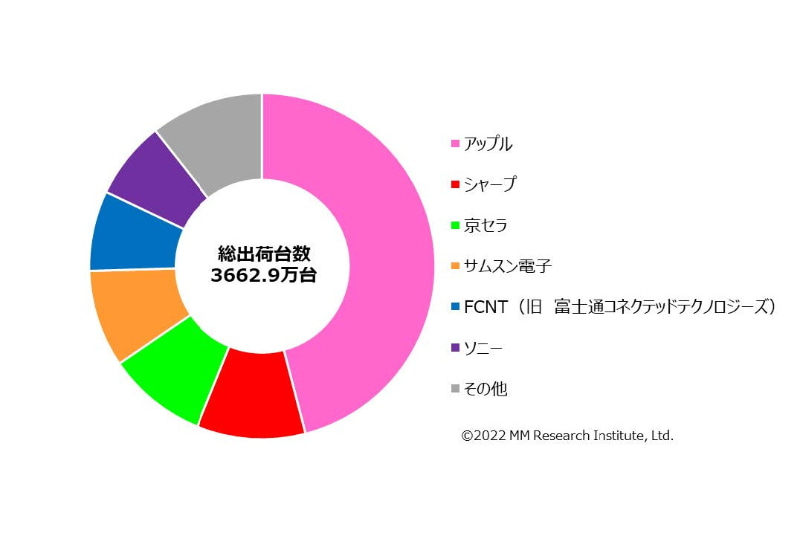Appleのシェアがさらに拡大