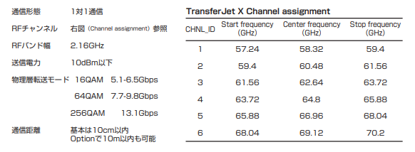 TransferJet Xの主な仕様