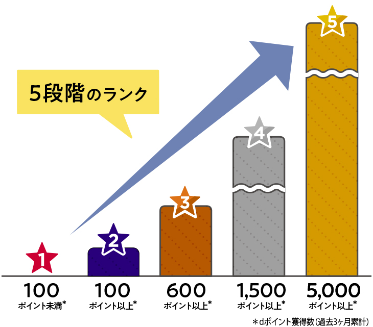 新dポイントクラブでは、ランクの判定基準が3カ月間の累計ポイント数に。回線の継続利用期間は加味されなくなり、ポイントでの判定期間も短くなった