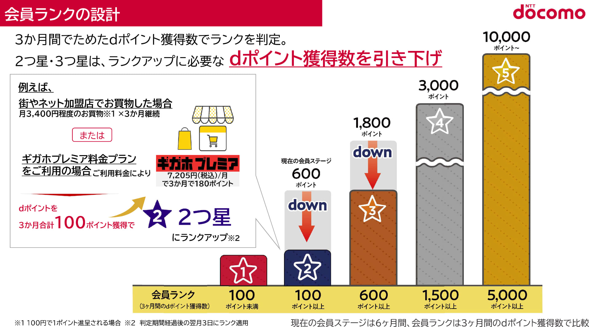 「2ndステージ」に相当する「2つ星」と、「3rdステージ」に相当する「3つ星」は、達成条件が緩和されている。特に「2つ星」には簡単に上がれるようになった