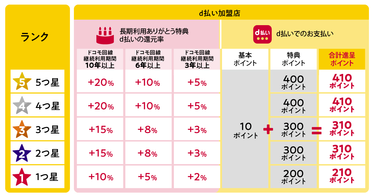長期利用ありがとう特典として、誕生月にd払いを利用した際の還元率が跳ね上がる。こちらには、継続利用期間によるメリットが残されている