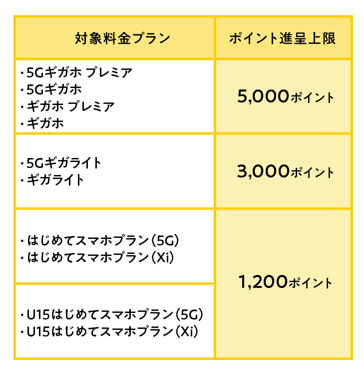 料金プランごとに条件が設けられている。もらえるポイントの総額に関しては5月までより多くなるケースも