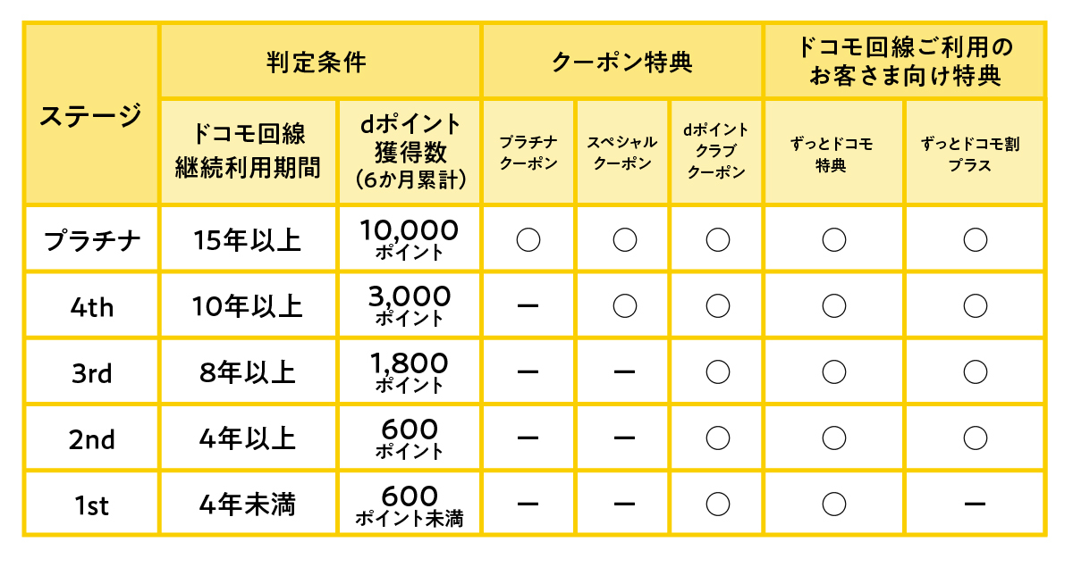 これまでの「ステージ」の仕様