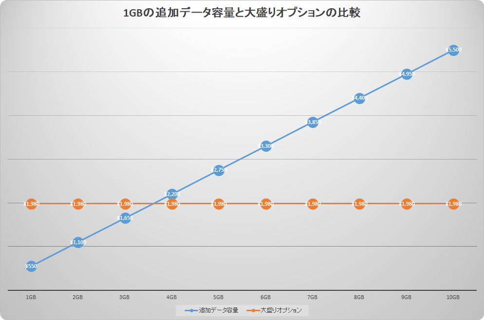 3GB以下であれば、1GBごとにデータ容量を追加していった方が料金は安くなる。残りの日数が少ないときに、悩ましい選択になりそうだ